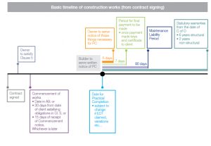 Mid-Construction – Master Builders ACT